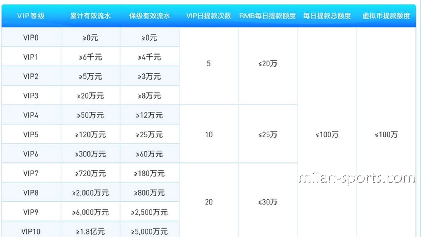 为什么凤凰体育存在VIP保级流水？我为什么不是一直都是6级VIP会员？